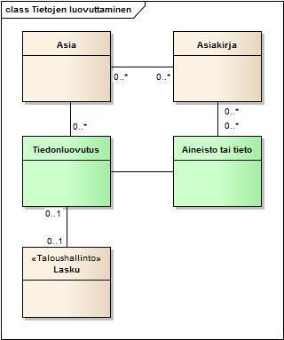 7 (8) Kuva 6: Tietojen luovuttamisen keskeiset käsitteet Tiedonluovutus on asiaan liittyvän aineiston tai tiedon luovuttamista tiedon tarvitsijalle.