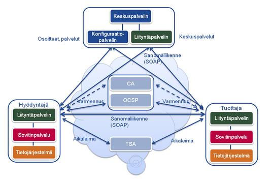 {+}lähde: https://confluence.csc.fi/display/palveluvayla/sanasto+ "Julkinen palveluväylä" perustuu Virossa kehitettyyn X-Road väylään.