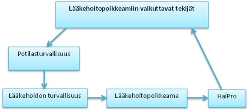 8 3 TEOREETTISET LÄHTÖKOHDAT Opinnäytetyön keskeiset käsitteet ovat potilasturvallisuus, lääkehoidon turvallisuus, lääkehoitopoikkeamat sekä HaiPro-vaaratapahtumailmoitukset.