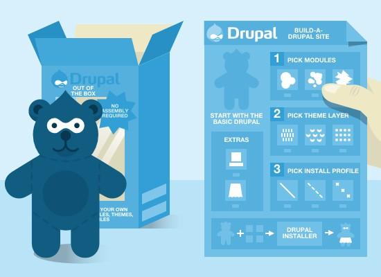 Yhteenveto Drupal tarjoaa monipuolisen ytimen, jota yleensä joutuu