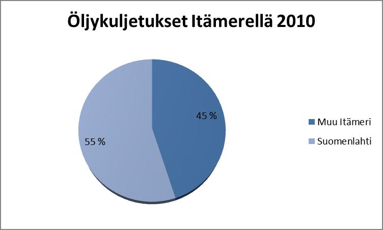 10 Öljykuljetusten määrä on nelinkertaistunut 10 vuodessa ja määrän odotetaan kasvavan vielä moninkertaisesti.