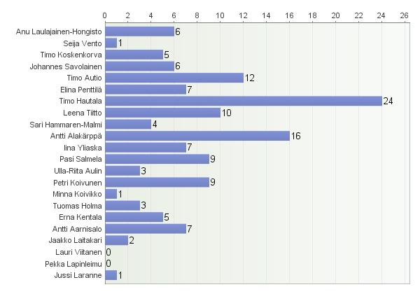 - Jatkakaa näin. - Luentosali huono, takarivistä huono näkyvyys slideihin, vaikea pitää läppäriä sylissä tai tehdä muistinpanoja.