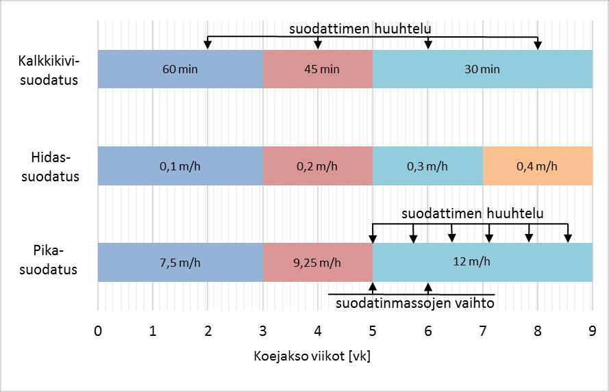 Vedenkäsittelykokeet Tutkittiin eri viipymien ja suodatusnopeuksien