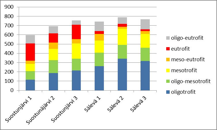 Rehevöityminen näkyy erityisesti Kiurujoessa eutrofiaa suosivien lajien oligotrofeja suurempana osuutena (Kuva 3).