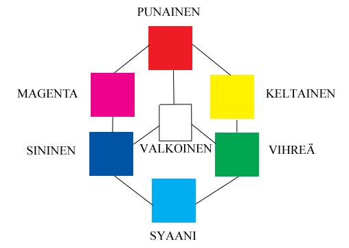 13 Led-heittimissä värien miksaus tapahtuu samaan tapaan, mutta RGB-järjestelmällä (Red, Green, Blue).