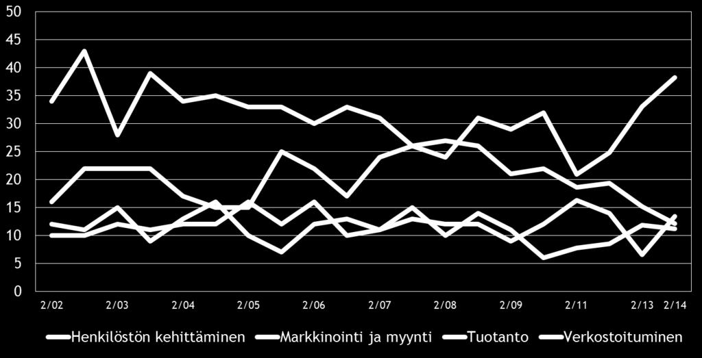 12 Pk-yritysbarometri, syksy 2014 5. PK-YRITYSTEN KEHITTÄMISTARPEET Taulukko 5.