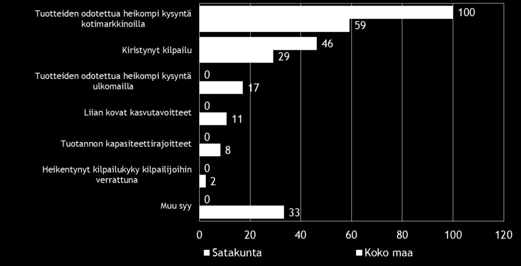 onnistui kasvutavoitteessaan, kun taas alueella vastaava luku oli 54 %.