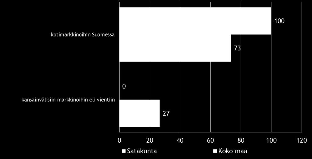 Pk-yritysbarometri, syksy 2014 21 Sekä koko maassa, että alueella toimivat pk-yritykset hakevat kasvua pääosin kotimarkkinoilta Suomessa.