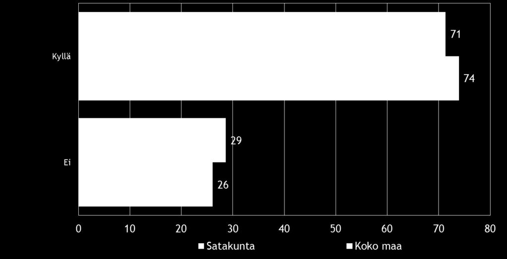 28 Pk-yritysbarometri, syksy 2014 Koko maan pk-yritysvastaajasta noin kolme neljästä sanoo