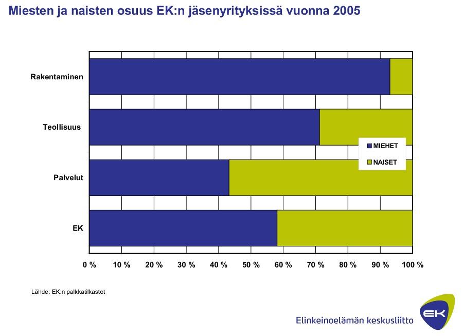 76 LIITTEET LIITE 1: Miesten ja naisten