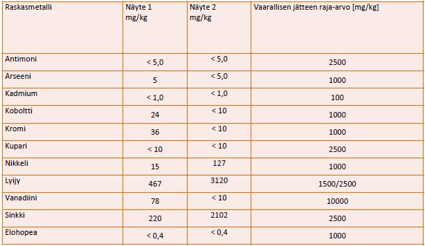 TUTKIMUSRAPORTIN LIITE 1 Tutkimusmenetelmät ja -kuvaukset 6(6) Raskasmetallien käyttö jatkuu edelleen raskaisiin rasitusolosuhteisiin tarkoitetuissa maaleissa ja pinnoitteissa.