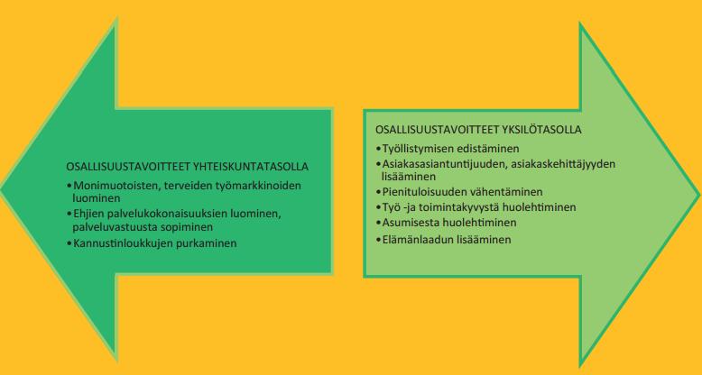 11 Osallisuutta voi olla kolmella eri tasolla: yhteiskunnallisella, ympäröivissä yhteisöissä sekä omassa arjessa.