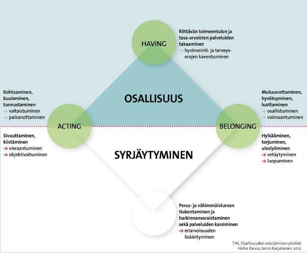 12 Luhtasela (2009) kirjoittaa, että osallisuus on yksilöllinen tunne, josta emme voi puhua toisen puolesta ja tästä syystä osallisuus käsitteenä on ongelmallista.