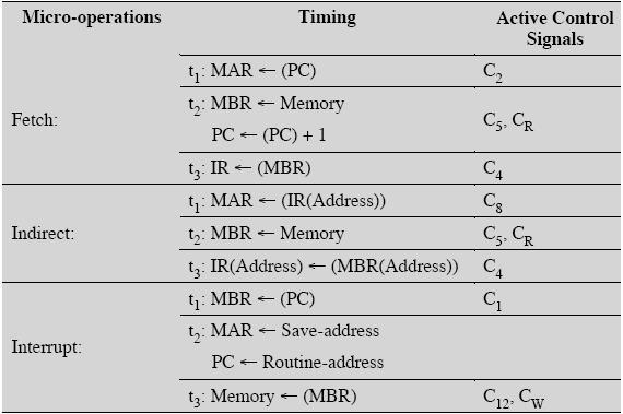 ADD r1,r2,r3: t1: ALUin1 r2 t2: ALUin2 r3 ALUoper IR.oper t3: r1 ALUout flags xxx ISZ X, Increment and Skip if zero: t1: MAR IR.