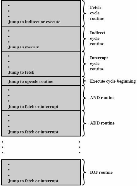 Mikro-ohjelmoitu ohjaus Luento 12-19 Mikro-ohjelmoitu ohjaus Idea 1951: Wilkes Microprogrammed Control Execution Engine u Suorituta konekäsky yksi mikrokäsky kerrallaan generoimalla suoritusaikana