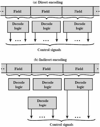 Mikrokäskyn koodaus Toimintojen mukaan (functional encoding) u Kukin kenttä kontrolloi tiettyä toimintaa Lataa akkurekisteristä Lataa muistista Lataa.