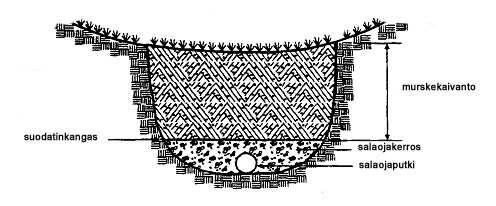 FCG Planeko Oy Raportti 16 (33) Kuva 13. Imeytysojan poikkileikkaus. 11 Imeytyskaivot ja -kaivannot Imeytykseen käytettäviä rakenteita on erilaisia.