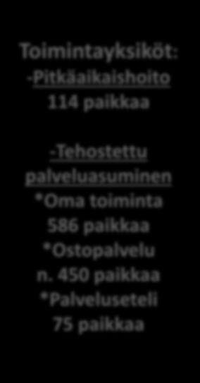 -Pitkäaikaishoito 114 paikkaa -Tehostettu