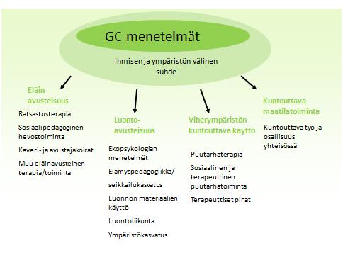 luontolähtöiset hyvinvointipalvelut, työhyvinvointipalvelut sekä lisäksi muut hyvinvointipalvelut, harrastus-, kasvatus- ja virkistyspalvelut. (Toimialat n.d.