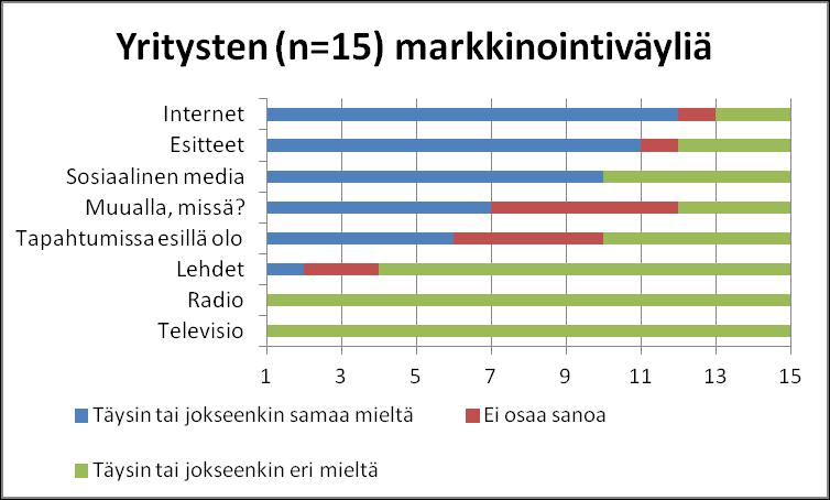 Kuvio 6. Yrittäjien (n=15) käyttämiä markkinointiväyliä. 9.3 Kestävän kehityksen periaatteiden toteutuminen yrityksissä Kestävä kehitys voi toteutua monin tavoin yritystoiminnassa.