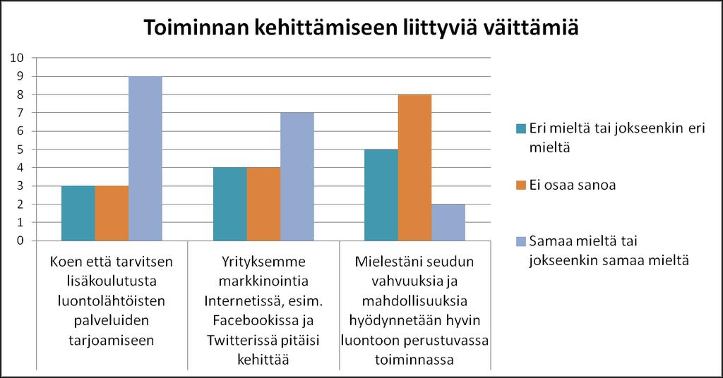 Kuvio 9. Yrittäjien (n=15) näkemyksiä kehittämiseen liittyvissä väittämissä.