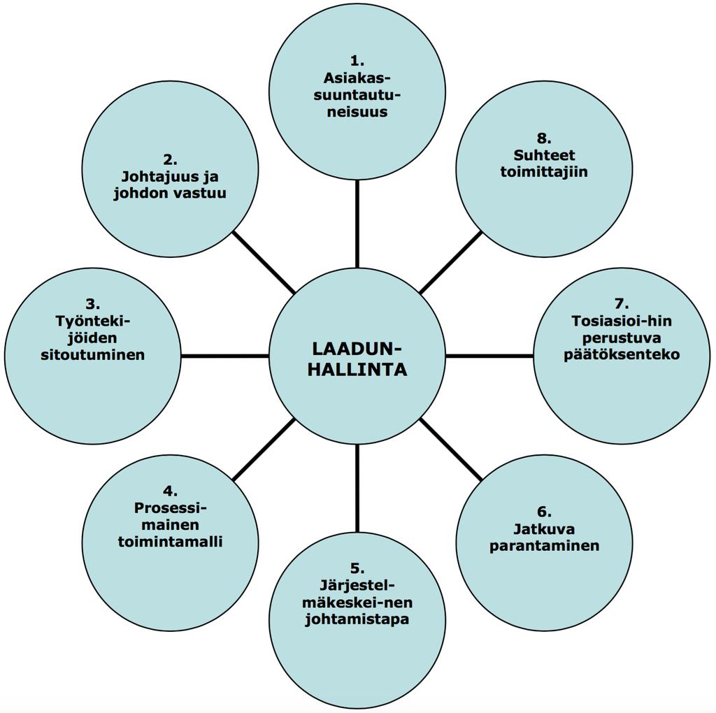 osoittaa laadunhallintajärjestelmää koskevien vaatimusten noudattaminen. (SFS-EN ISO 9001 2015, 5.) 23 Laadunhallinta on ISO 9001 standardissa jaettu kahdeksaan perusperiaatteeseen.