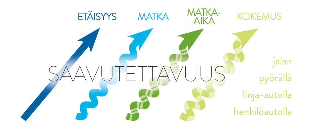Saavutettavuus Saavutettavuutta voidaan tarkastella sekä fyysisenä saavutettavuutena että koettuna saavutettavuutena.