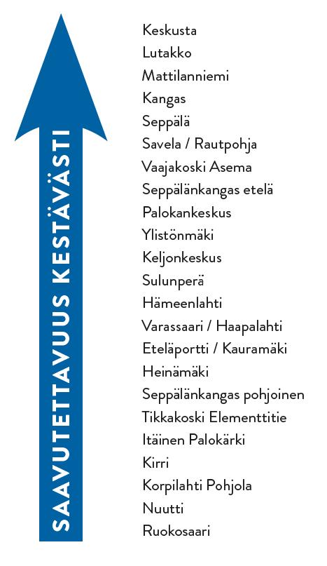 Saavutettavuus kestävästi Yritysalueiden saavutettavuuden arvioinnissa tarkasteltiin myös, kuinka hyvin saavutettavissa ne ovat kestävillä kulkumuodoilla.