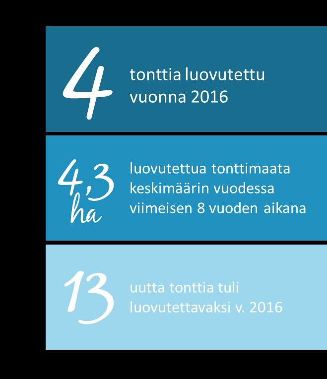 Teollisuus- ja varastotonttien luovutus Luovutetut teollisuus- ja varastotontit vuosina 2009-2016 LUOVUTUS- KERRAT PINTA-ALA ha RAKENNUS-OIKEUS k-m 2 2009 2 11 33 384 2010 4 1,1 4 627 2011 15 9,6 33