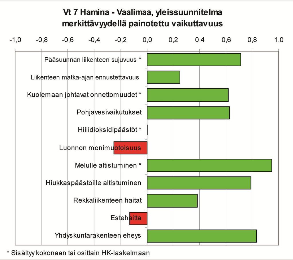 Hankkeen tärkeimmät vaikutukset ja