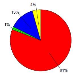 Lauttasaaren luonnonhoitosuunnitela uosille 2012 2021 Kasupaikat kaikilla luonnonalueilla Kitu- / joutoaa 17 % Muu aa * 25 % Kuia kangas 9 % Kuiahko kangas 9 % Lehto 15 % Tuore kangas 12 % Lehtoainen