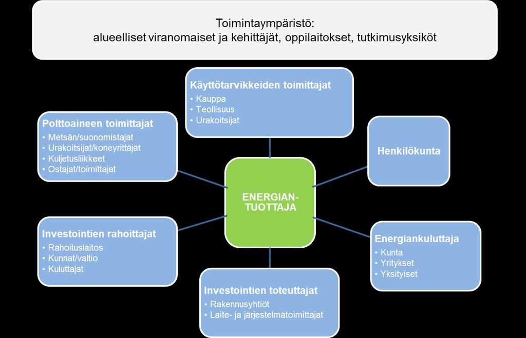 8 Kuvio 1. Energiatuotannon sidosryhmiä.