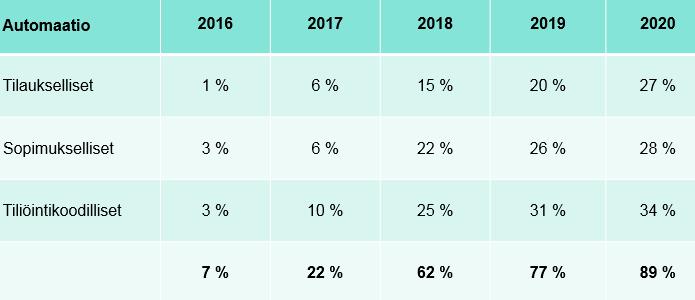 Hankinnasta maksuun prosessin kehittämisen tavoitteet Hankinnasta maksuun prosessin keskeinen tavoite on valtion ostolaskujen automatisointi siten, että vuonna 2020