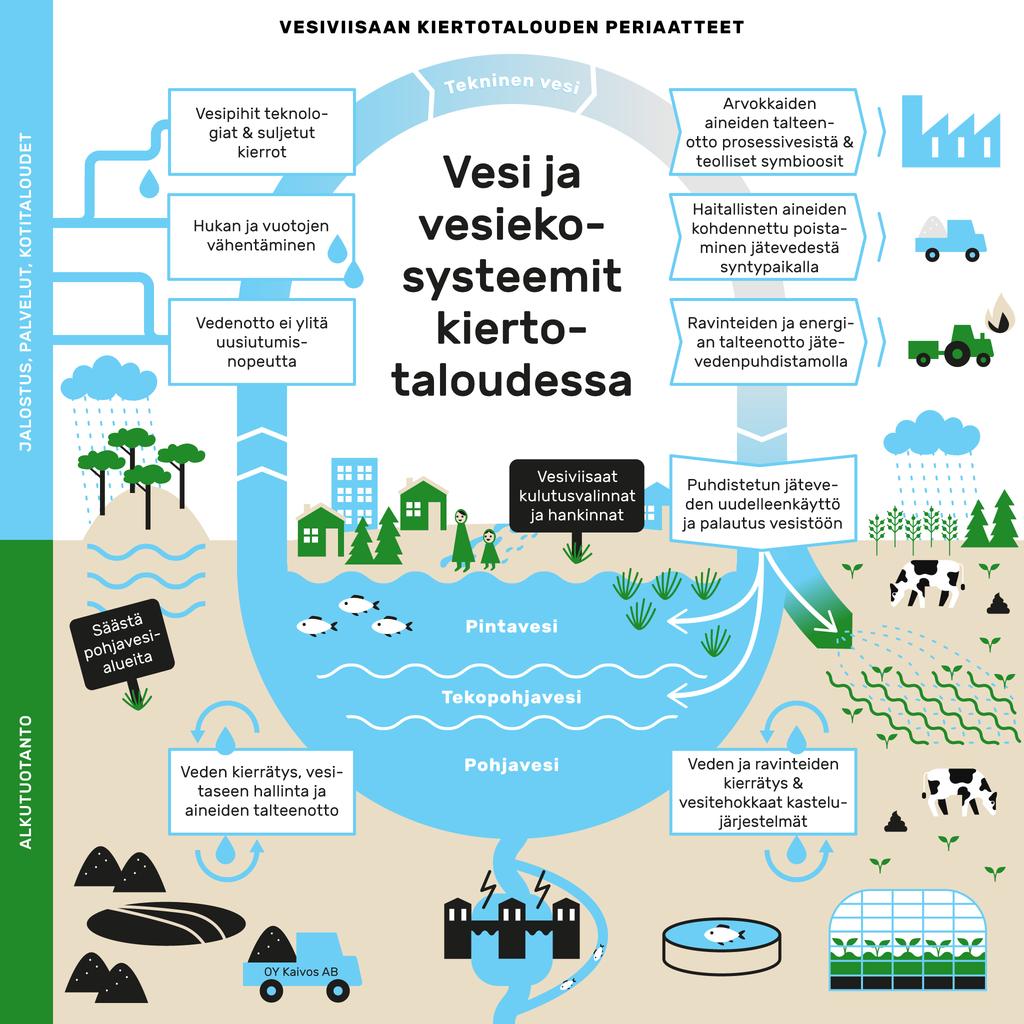 Kuva 2. Vesi ja vesiekosysteemit kiertotaloudessa ja vesiviisaan kiertotalouden periaatteet.
