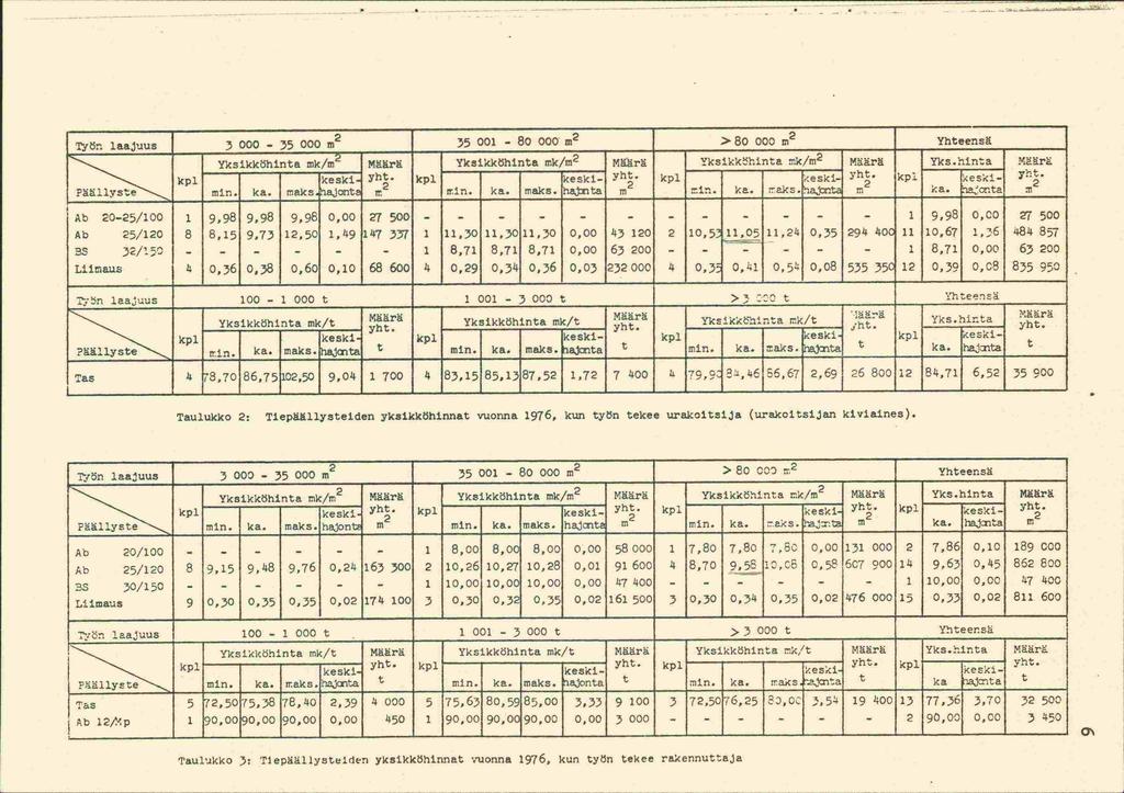Tyn laajuus 3 000 35 000 m2 35001 80 000 > 80 000 m2 Yhteensä Yksikköhinta mk/m2 M.Pä YksikkShinta_mk/m 2 Määrä Yksikkhinta mk/m2 Määrä Yks.hinta Määrä kpl Yh. kpl yht. kpl yht. kpl keski.
