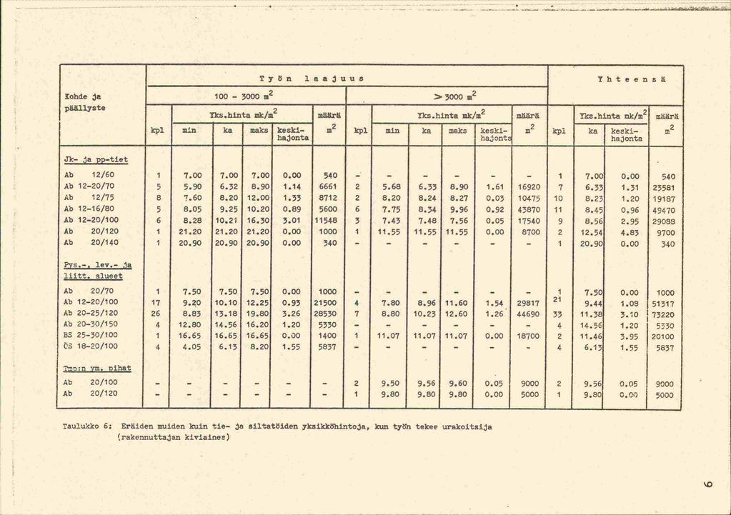 Työn laajuus Yhteensä Kohde ja 100 3000 > 3000 päällyste Yks.hinta xnk/m 2 määrä!ks.hinta mk/m 2 määrä Yks.