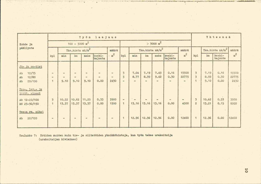 Työn laajuus Kohde ja 100 3000 m2 > 3000 pää].lyste Yks.hiiita mk/m 2 määrä Yks.hinta ink/m 2 Jk ja pptiet määrä kpl min ka maks keski kpl min ka malcs keski m2 kpl hajonta hajonta Yhteensä 2 Yks.