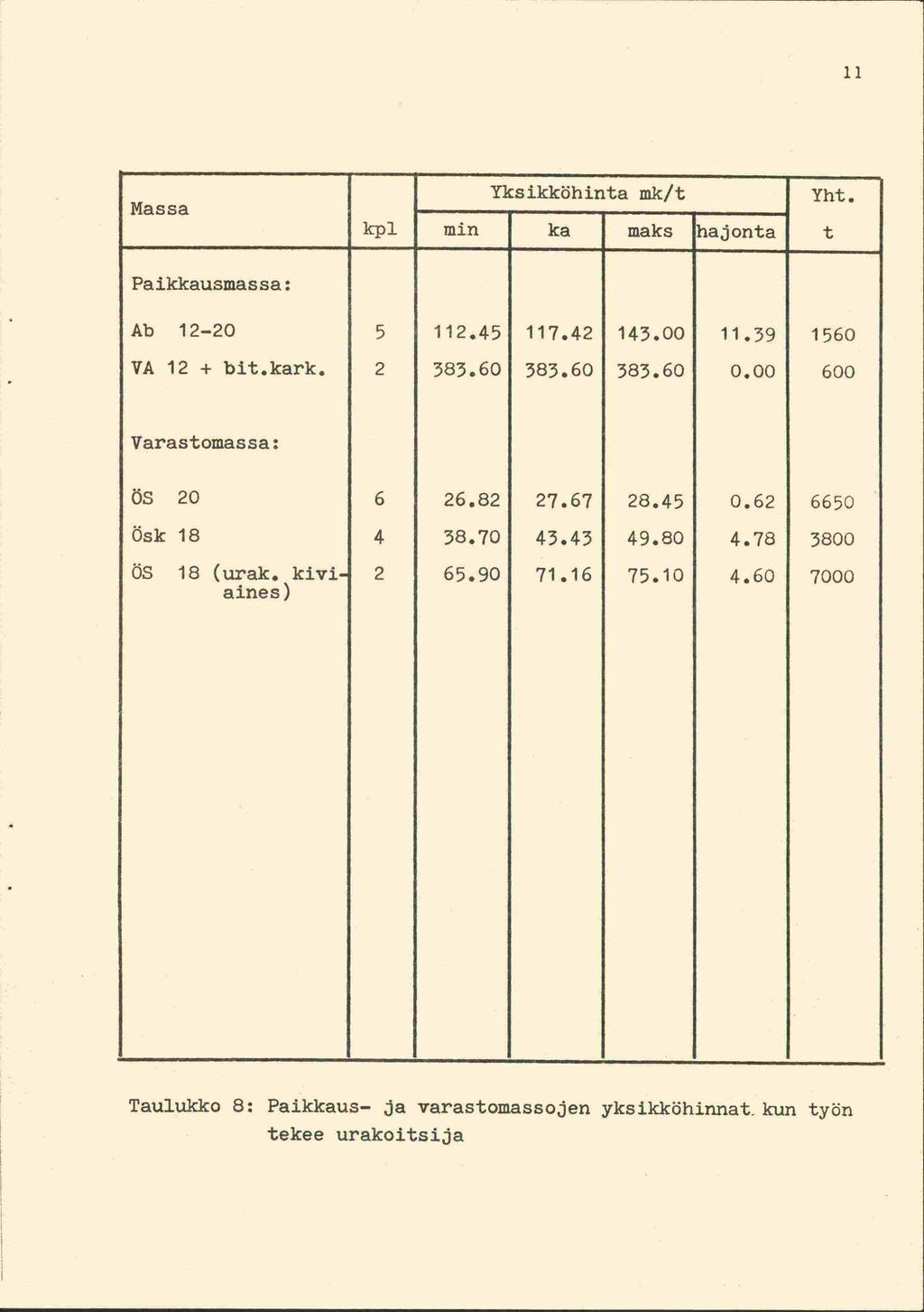 11 Massa kpl min Yksikköhinta mk/t ka maks hajonta Yht. t Paikkausmassa: Ab 1220 5 112.45 117.42 143.00 11.39 1560 VA 12 + blt.kark. 2 383.60 383.60 383.60 0.00 600 Varastomassa: ÖS 20 6 26.