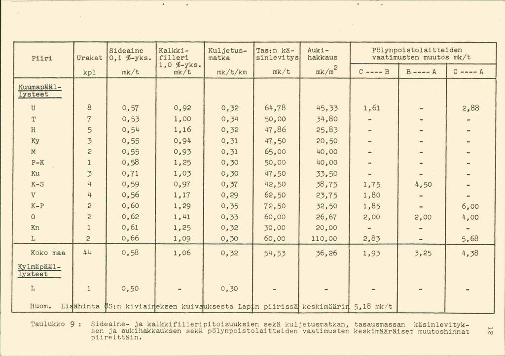 Sideairie Kalkki Kuljetus Tas:n kä Auki Pölynpoistolaitteiden Piiri Urakat 0,1 %yks. filleri matka sinlevitys hakkaus vaatimusten muutos mk/t 1,0 %yks.