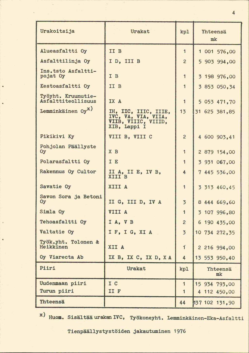 Urakoitsija Urakat kpl Yhteensä mk Alueasfaltti Oy II B 1 1 001 576,00 Asfalttilinja Oy 1 D, III B 2 5 903 994,00 Ins.