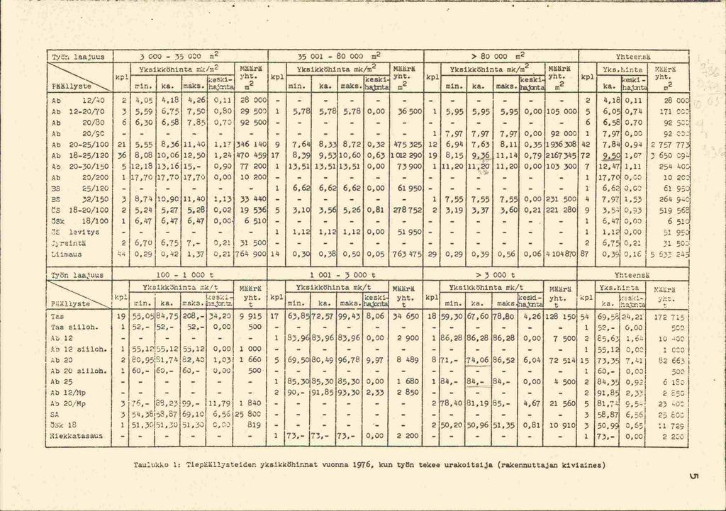 [Ty. laajuus 7 000 5 000 35 001 80 000 m2 > 80 000 2 Yhteerä Yksikköhinta /2 Mr yksjj'_jnta mc/m2 Yksikköhirita mk/m2 Mr J 'ht. yht. Yks.hlr,ta e5ki keski kpl yht. keski kpl yht. F11yste. 'in. ks. ks. ks. ha.