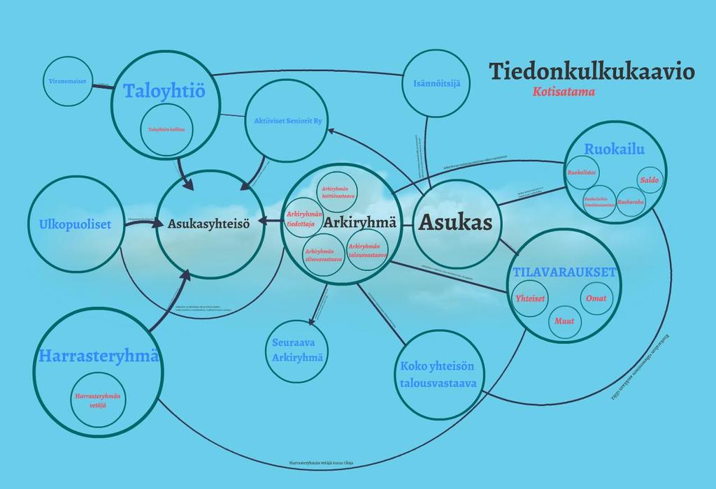 Esitysversio tiedonkulkukaaviosta.