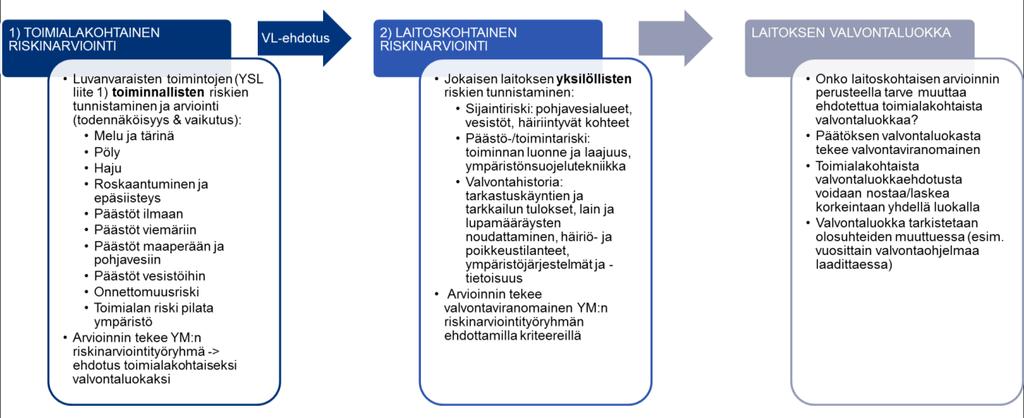 4. Työryhmän ehdotus ELY-keskusten riskinarviointimenetelmäksi Työryhmä ehdottaa, että ELY-keskuksissa otetaan ympäristölupien valvonnassa käyttöön yhtenäinen kaksivaiheinen riskinarviointi: