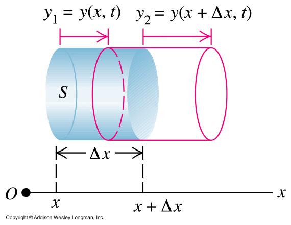 Painefluktuaatiot Merkitään painevaihtelua p(x, t):llä = paikallisen ja ulkoisen keskiarvopaineen erotus Väliainesylinterin lepopituus dx, poikkipinta-ala S Sylinterin
