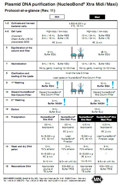 Macherey-Nagel Plasmid DNA