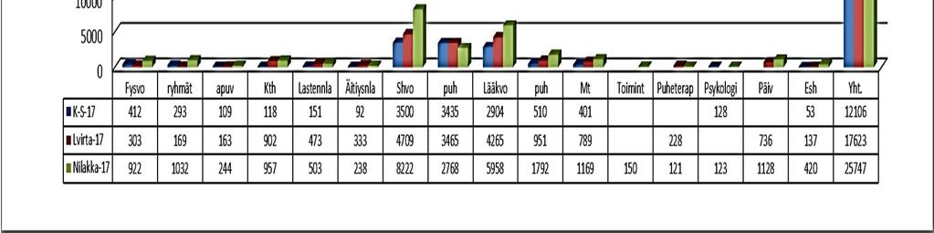 Numero 10 (19) Kuvio 6. Palveluyksiköiden avohoitokäynnit 1.1 30.4.2017, vanha ssä päivystyskäyntien määrät, verrattaessa edelliseen vuoden samaan ajankohtaan, ovat vähentyneet.