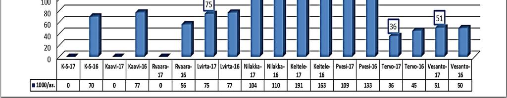 2017 2.3.2 Laitoshoito Leppävirran palveluyksikön vuodeosastojen keskimääräinen kuormitus on laskenut edelliseen vuoteen verrattuna, ollen nyt 89,6 (97,9).