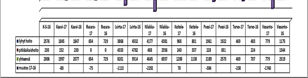 Numero 12 (19) Kuvio 8. Palveluyksiköiden hoitopäivät 1.1. 30