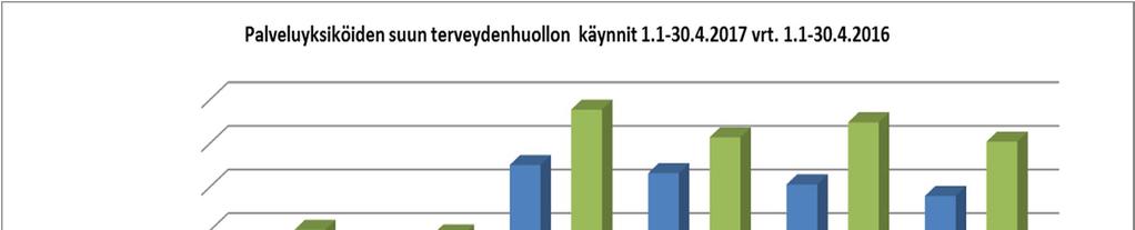 Numero 13 (19) Kuvio 9. Palveluyksiköiden suun terveydenhuollon käynnit 1.1 30.4.2017 vrt. 1.1. 30.4.2016 2.