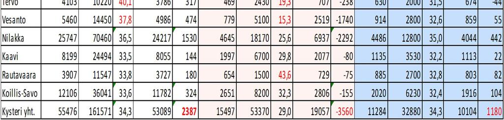 Liikelaitostasolla tarkasteltuna voidaan todeta että, hoitopalveluiden myyntitulot jäsenkunnille ovat edelliseen vuoteen verrattuna alittuneet (16,2 %), ulkokuntamyynti on vähentynyt 20,5 prosenttia.